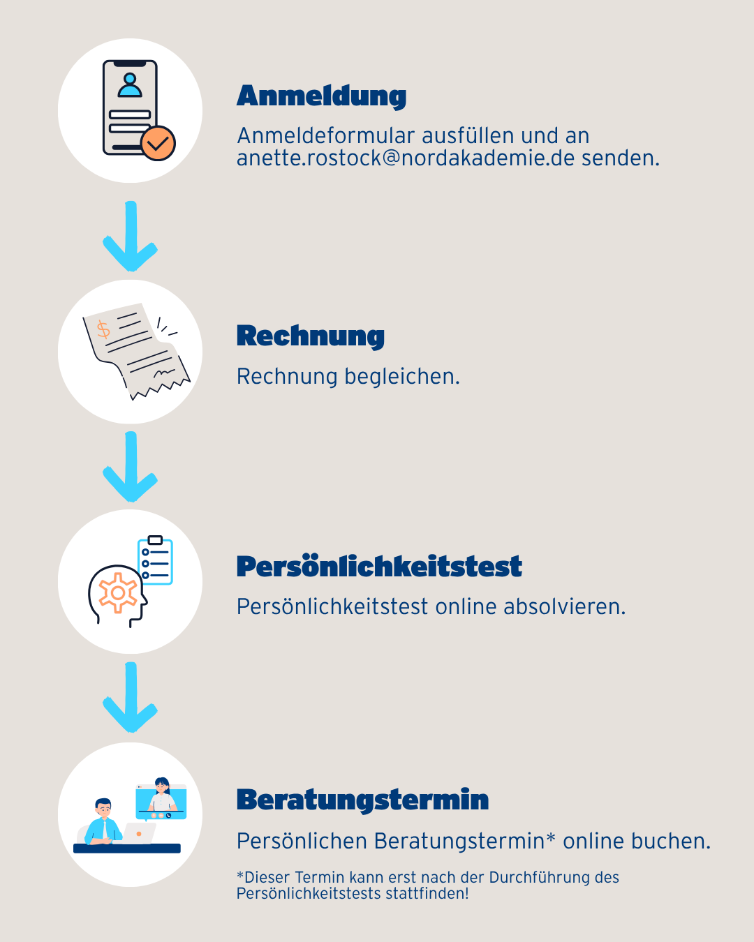 Beratungstermine-Prozess-Grafik-Website-V2