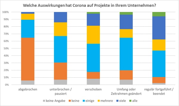 Bild1 Auswertung Auswirkungen von Corona auf Projekte