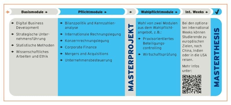 curriculum-master-financial-management-Nordakademie