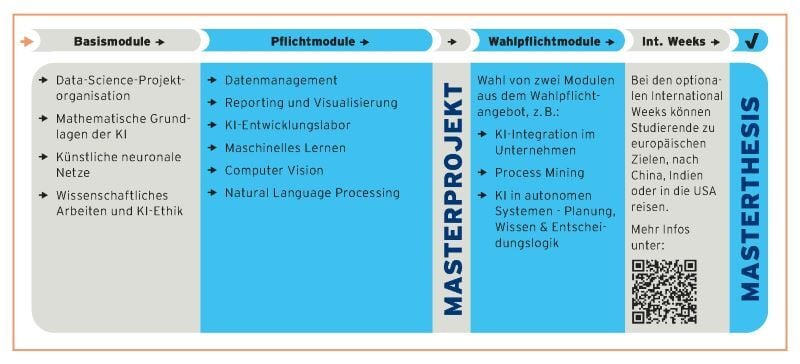 Modulübersicht-Master-Kuenstliche-Intelligenz-Nordakademie