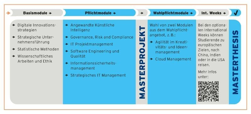 Modulübersicht-Master-Wirtschaftsinformatik-Nordakademie