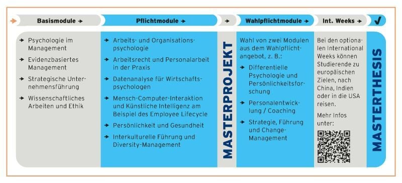 Modulübersicht-Master-Wirtschaftspsychologie-Nordakademie