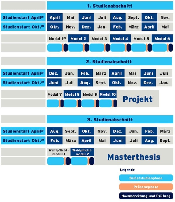 NORDAKADEMIE_Master_berufsbegleitend_sequentielles_Lernen