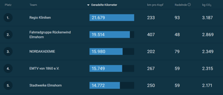 Platz 3 von insgesamt 68 Teams