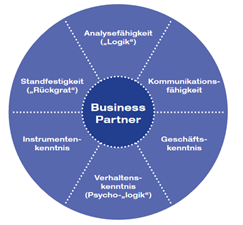 NORDAKADEMIE-Duales-BWL-Bachelor-Studium-Kompetenzen_Wirtschaftspsychologie-und-Peronalmanagement