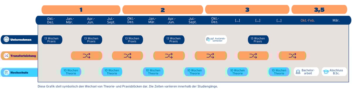 Uebersicht-Duales-Studium-grafisch