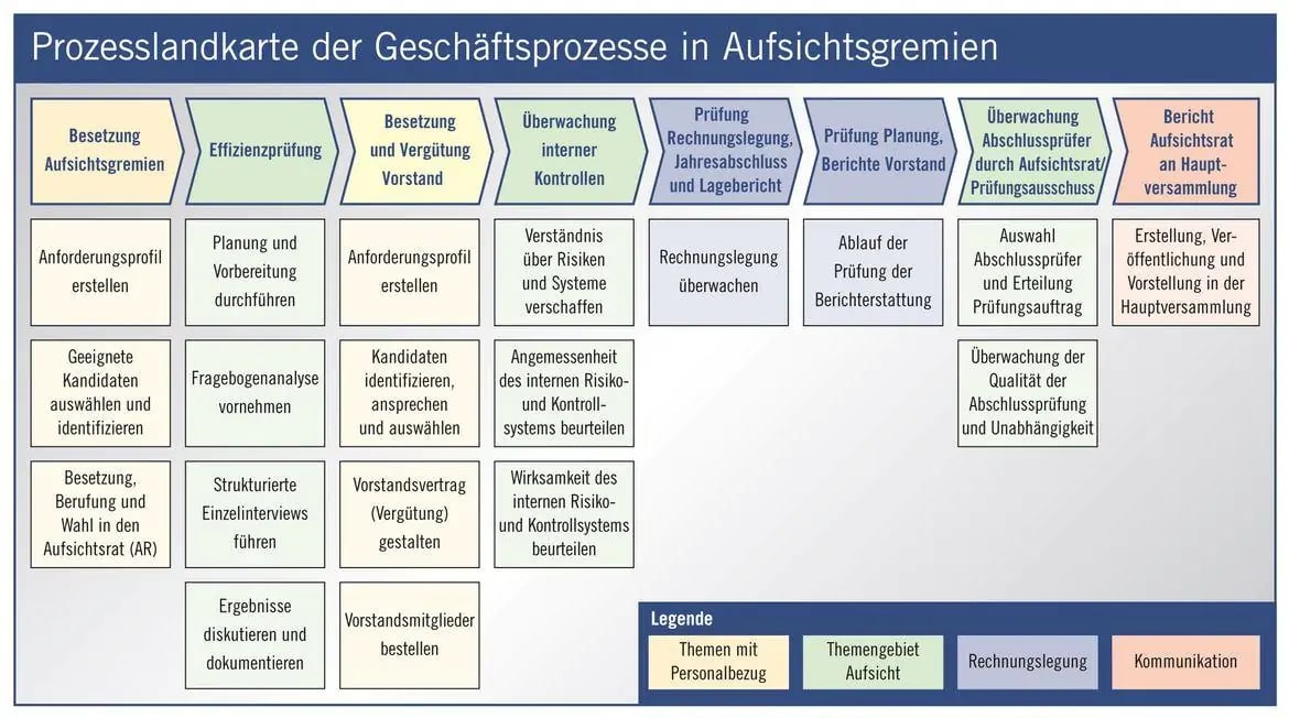 csm_ausichtsgremien_prozesse