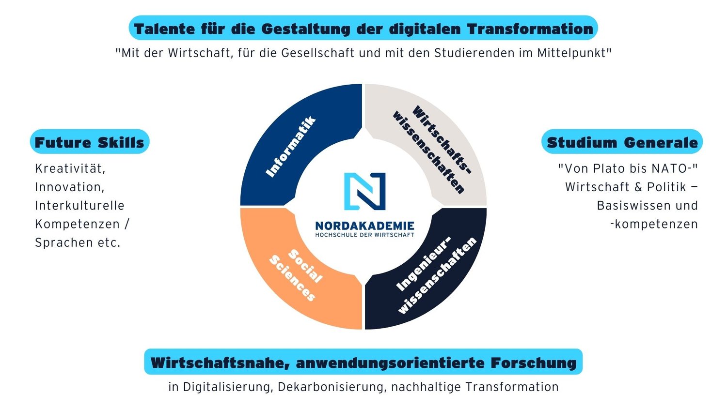 Zielbild Kreislauf01 NA Hochschule 2023